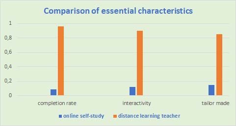 Comparison English online exercises