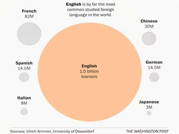 speak English fluently